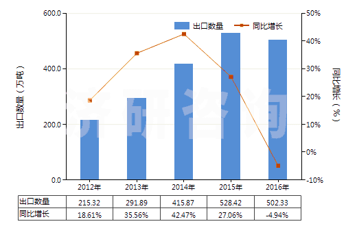 2012-2016年中國(guó)硫酸銨(HS31022100)出口量及增速統(tǒng)計(jì)